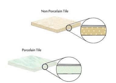 The difference between tile and porcelain